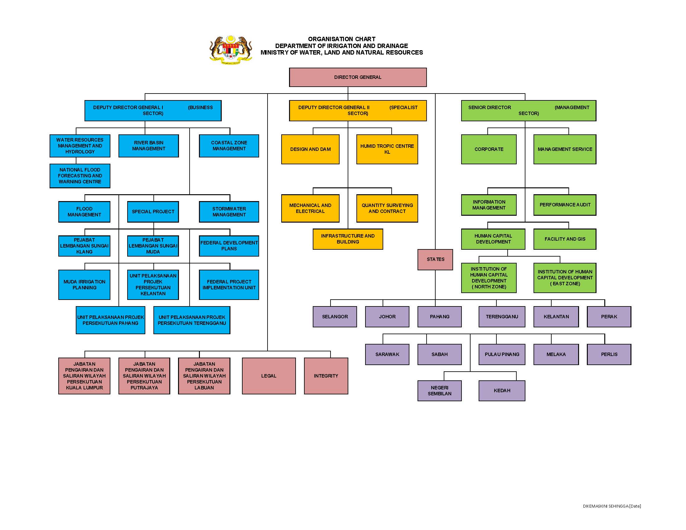 Malaysian Government Structure Chart